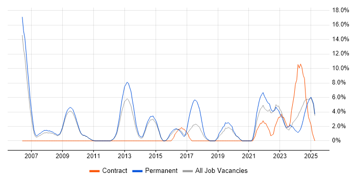 Job vacancy trend for Aerospace in Lincoln Job vacancy trend for Aerospace in Lincoln