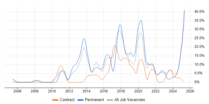 Job vacancy trend for Agile in Lincoln Job vacancy trend for Agile in Lincoln