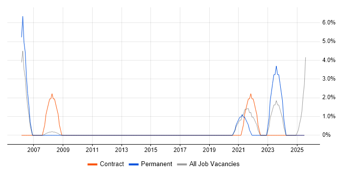 Job vacancy trend for Agriculture in Lincoln Job vacancy trend for Agriculture in Lincoln