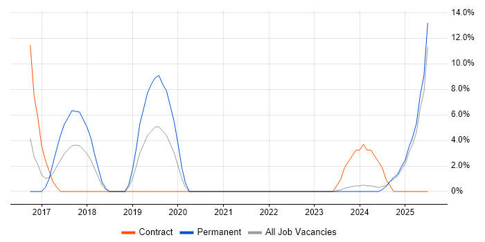 Job vacancy trend for Algorithms in Lincoln Job vacancy trend for Algorithms in Lincoln