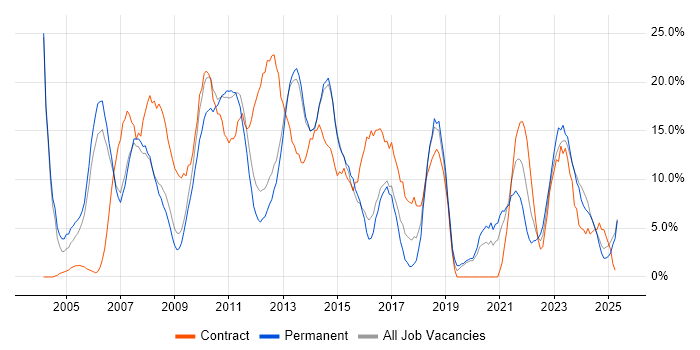 Job vacancy trend for Analyst in Lincoln