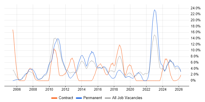 Analytical Skills job vacancy trend in Lincoln