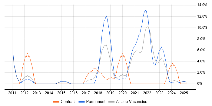 Job vacancy trend for Analytics in Lincoln Job vacancy trend for Analytics in Lincoln