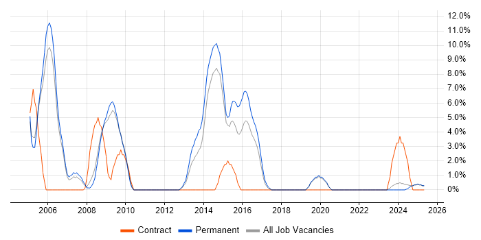 Job vacancy trend for Apache in Lincoln Job vacancy trend for Apache in Lincoln