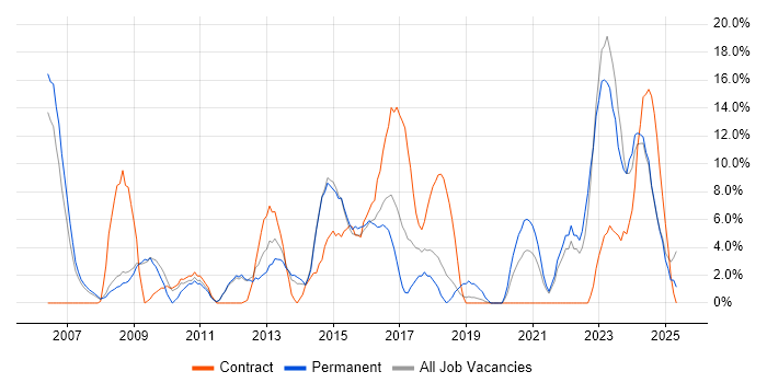 Job vacancy trend for Architect in Lincoln
