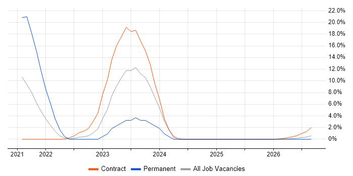 Aruba job vacancy trend in Lincoln