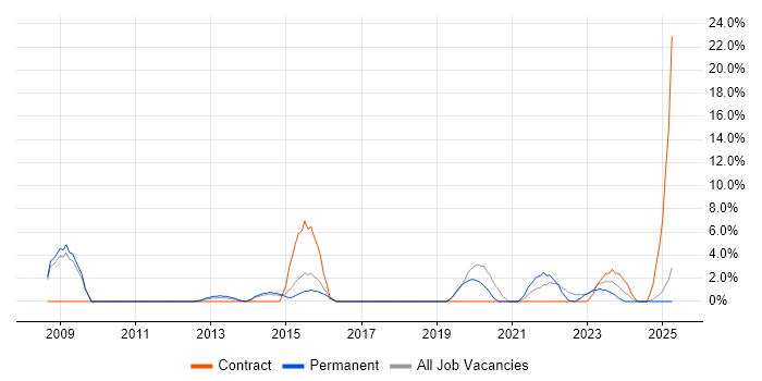Job vacancy trend for Asset Management in Lincoln