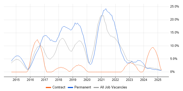 Job vacancy trend for AWS in Lincoln Job vacancy trend for AWS in Lincoln