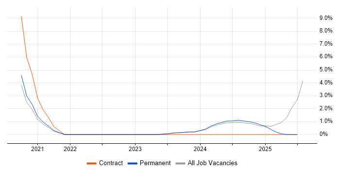 Job vacancy trend for Azure Certification in Lincoln Job vacancy trend for Azure Certification in Lincoln