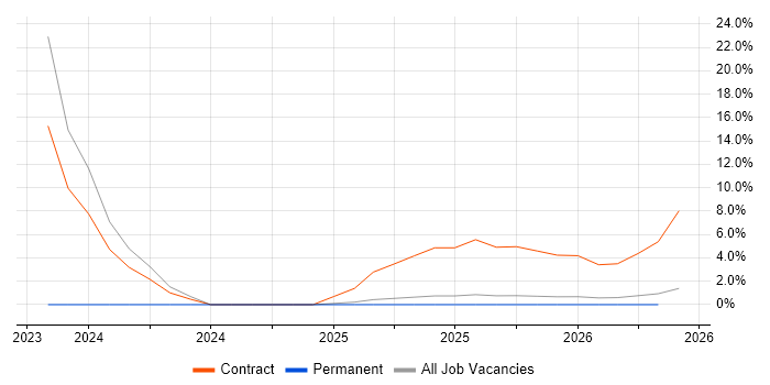 Azure Data Factory job vacancy trend in Lincoln