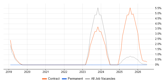 Azure Databricks job vacancy trend in Lincoln