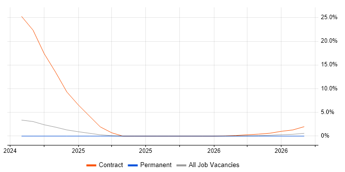 Azure ExpressRoute job vacancy trend in Lincoln