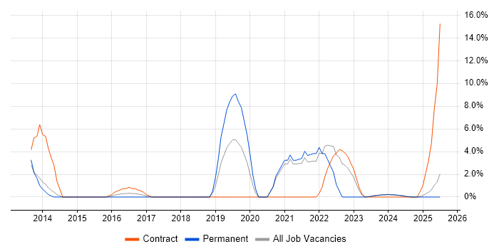 Job vacancy trend for Bash in Lincoln