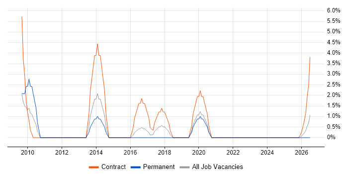 Benchmarking job vacancy trend in Lincoln