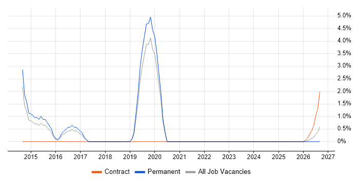 BGP job vacancy trend in Lincoln