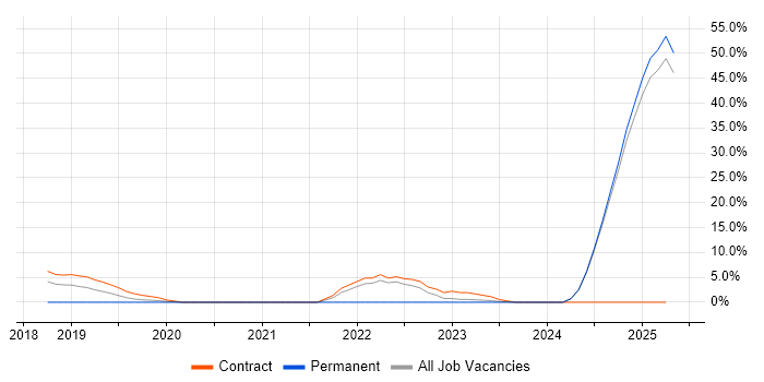 Job vacancy trend for BPSS Clearance in Lincoln Job vacancy trend for BPSS Clearance in Lincoln