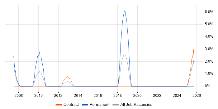 Business Consultant job vacancy trend in Lincoln