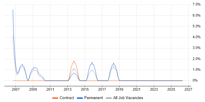 Business Developer job vacancy trend in Lincoln