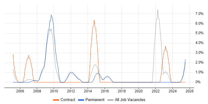 Job vacancy trend for Business Development in Lincoln
