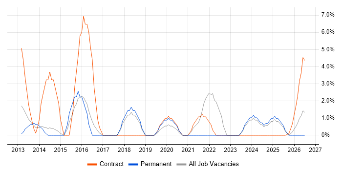 Business Intelligence Developer job vacancy trend in Lincoln