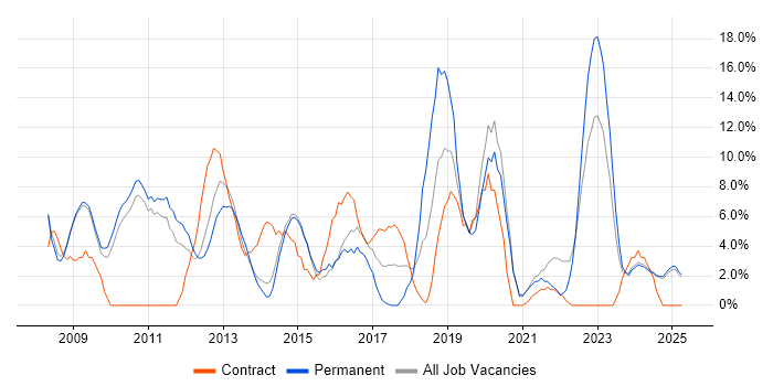 Job vacancy trend for Business Intelligence in Lincoln Job vacancy trend for Business Intelligence in Lincoln