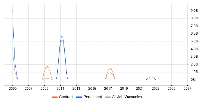 Business Process Mapping job vacancy trend in Lincoln