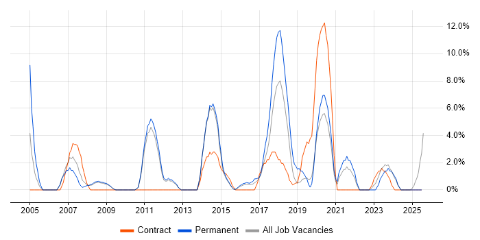 Job vacancy trend for Business Strategy in Lincoln Job vacancy trend for Business Strategy in Lincoln