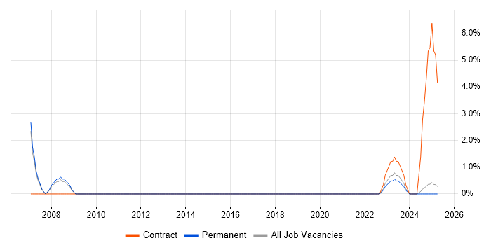 Job vacancy trend for Business Transformation in Lincoln Job vacancy trend for Business Transformation in Lincoln
