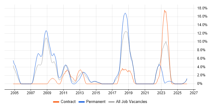 CCNA job vacancy trend in Lincoln