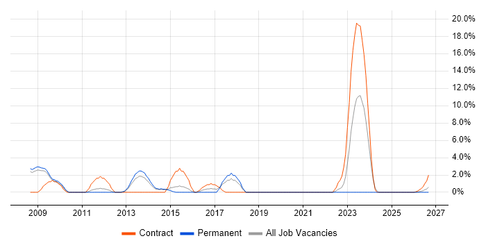 CCNP job vacancy trend in Lincoln