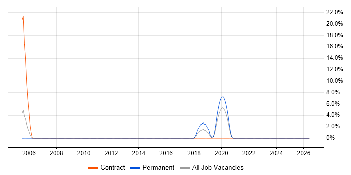 CIPD job vacancy trend in Lincoln