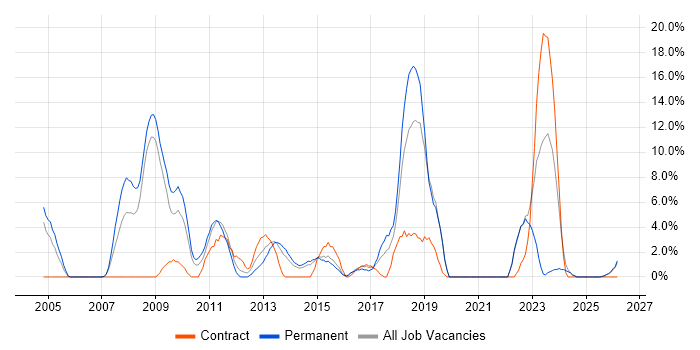 Cisco Certification job vacancy trend in Lincoln