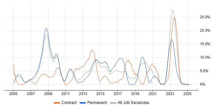 Job vacancy trend for Cisco in Lincoln