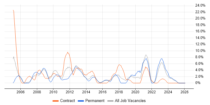 Citrix job vacancy trend in Lincoln