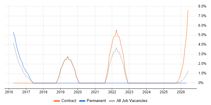 Cloud Engineer job vacancy trend in Lincoln