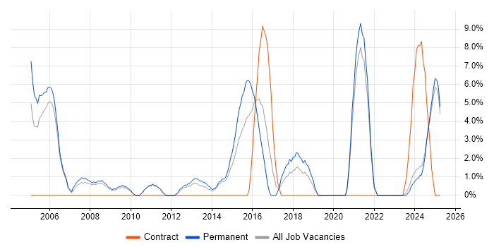 Job vacancy trend for Computer Science in Lincoln Job vacancy trend for Computer Science in Lincoln