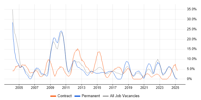 Job vacancy trend for Consultant in Lincoln Job vacancy trend for Consultant in Lincoln