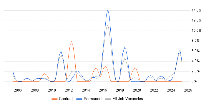 Job vacancy trend for Continuous Improvement in Lincoln Job vacancy trend for Continuous Improvement in Lincoln