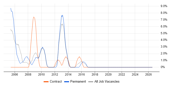 Crystal Reports job vacancy trend in Lincoln