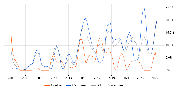 Job vacancy trend for Customer Service in Lincoln