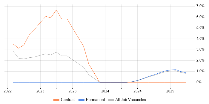 Job vacancy trend for Cyber Intelligence in Lincoln Job vacancy trend for Cyber Intelligence in Lincoln