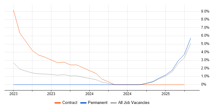 Job vacancy trend for Cybersecurity Analyst in Lincoln Job vacancy trend for Cybersecurity Analyst in Lincoln