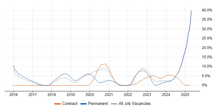 Job vacancy trend for Cybersecurity in Lincoln Job vacancy trend for Cybersecurity in Lincoln