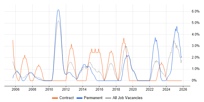 Data Analysis job vacancy trend in Lincoln