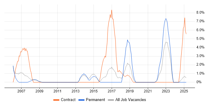 Job vacancy trend for Data Analyst in Lincoln
