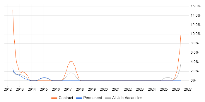 Data Architecture job vacancy trend in Lincoln