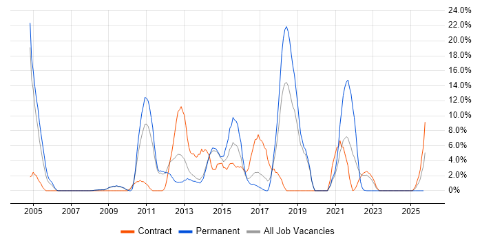 Data Centre job vacancy trend in Lincoln Data Centre job vacancy trend in Lincoln
