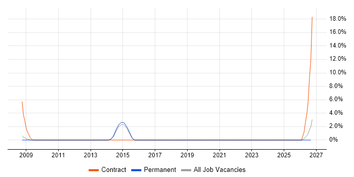 Data Cleansing job vacancy trend in Lincoln