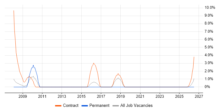 Data Collection job vacancy trend in Lincoln