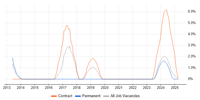 Job vacancy trend for Data Engineer in Lincoln Job vacancy trend for Data Engineer in Lincoln